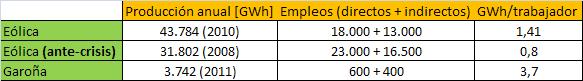 comparación empleos