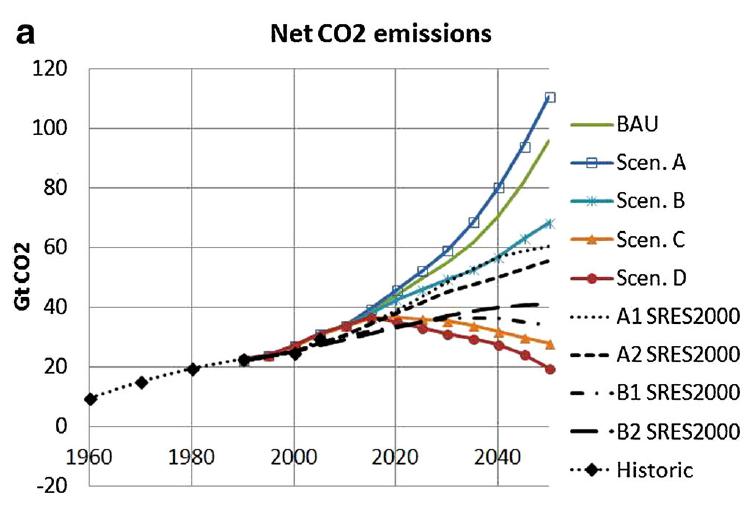 emissions