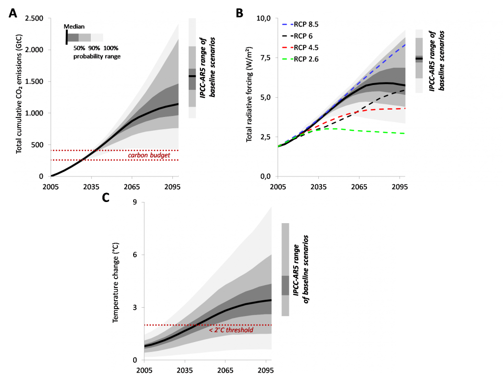 Fig1 Figura 1: Trayectorias de emisiones totales acumuladas de CO2, forzamiento radiativo total y cambio de temperatura (2005-2100), y comparación con el rango del 5º Informe del IPCC para los escenarios de referencia (sin políticas adicionales de mitigación) para el año 2100. Los tonos grises representan los rangos de incertidumbre (rango total, 5–95%, 25–75%), la línea negra representa la mediana. (Para más detalles, ver la Figura 4 del artículo publicado).